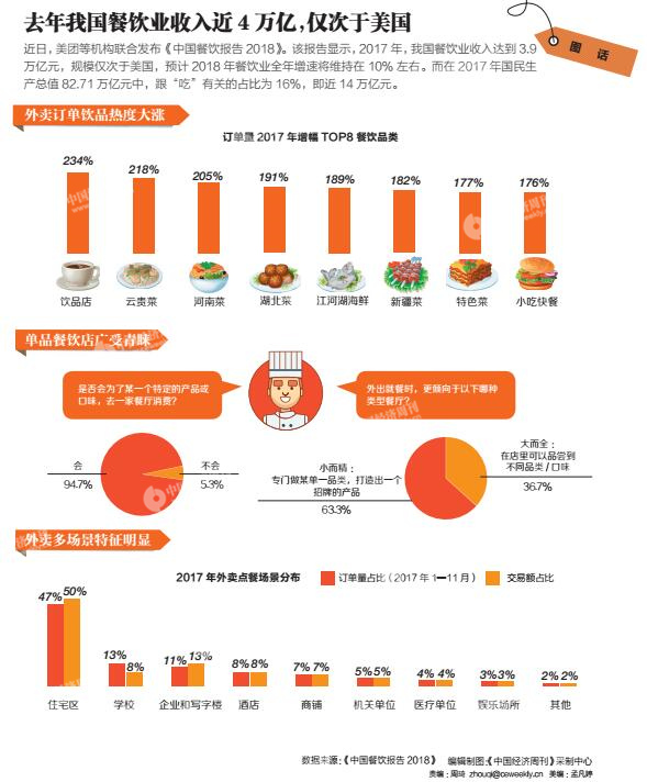 餐饮业加盟主题餐厅_2018年餐饮业收入(2)