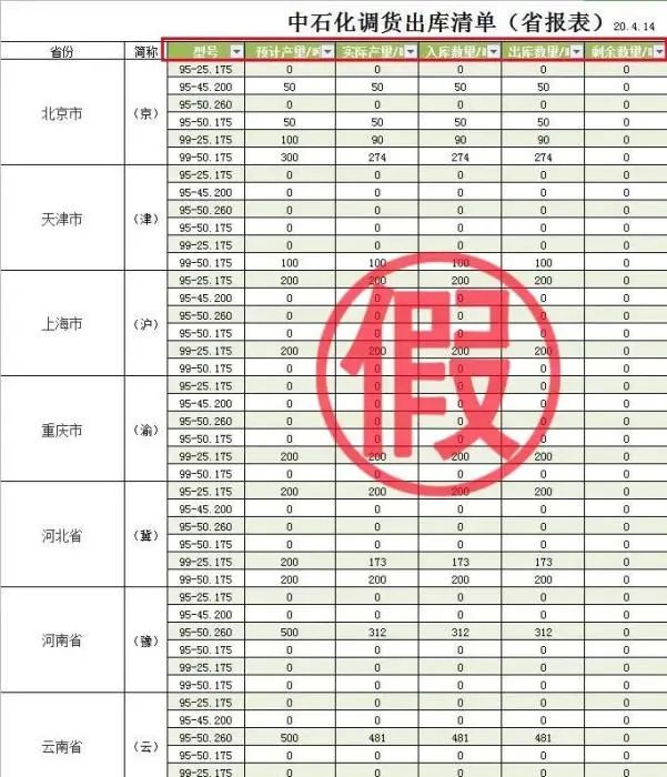 网上流传的假“中石化调货出库清单(省报表)”。图片来源:中国石化官方微博
