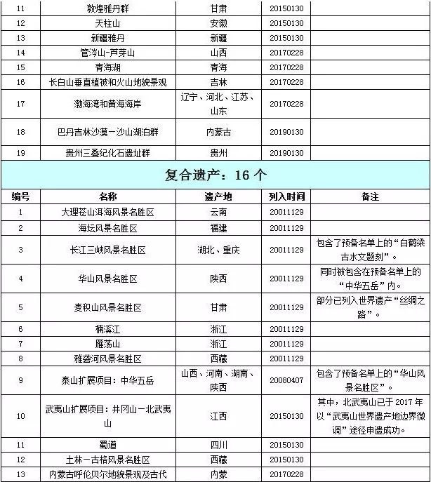 《中国申请世界遗产预备名单》近期已更新