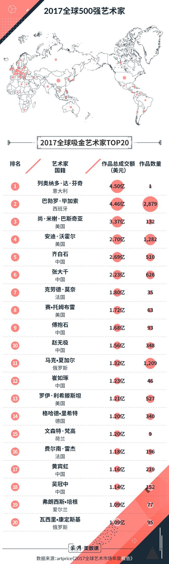 2017中国文艺品拍卖:成交价屡破纪录 结算仍不畅