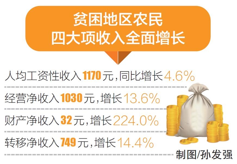 一季度我省贫困地区农民人均可支配收入达29