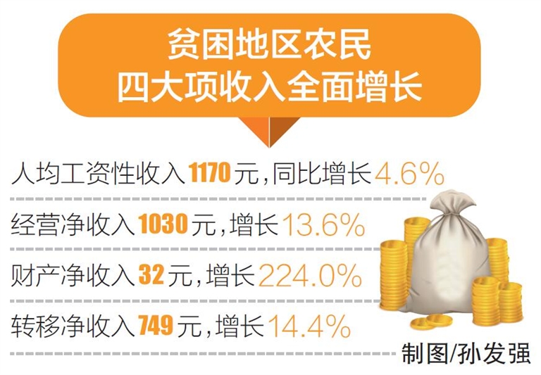 一季度我省贫困地区农民人均可支配收入达29
