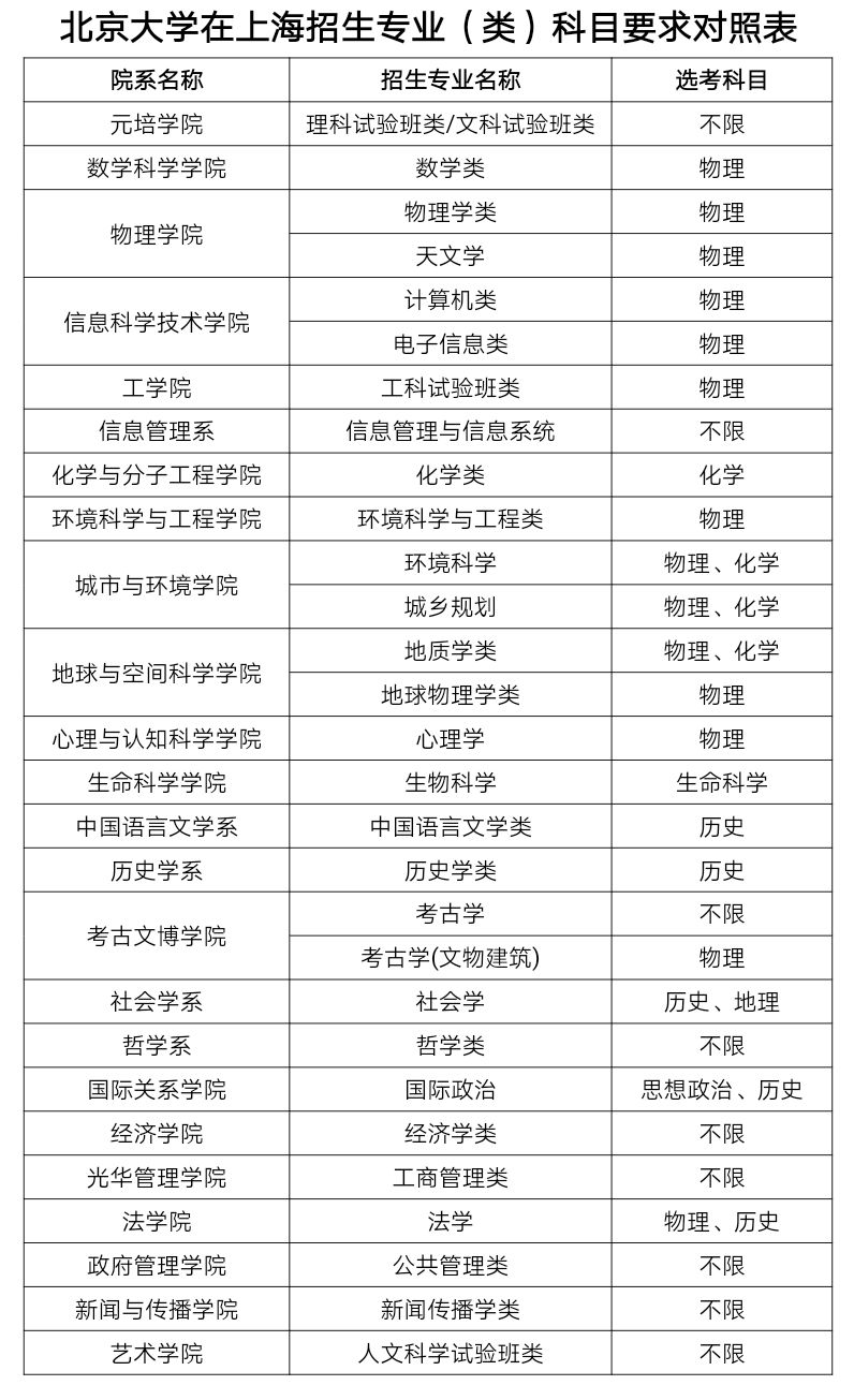 高考 | 清华领军计划、北大博雅计划2018上海招