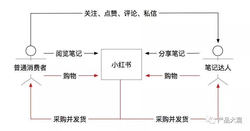 小红书APP的核心业务逻辑