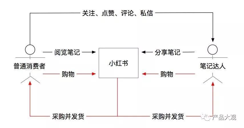 小红书趟出了一条电商盈利的妖路