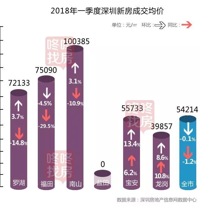 香蜜湖豪宅备案仅8.3万/平!房产新闻深圳一季度一二手房成交状况如何?
