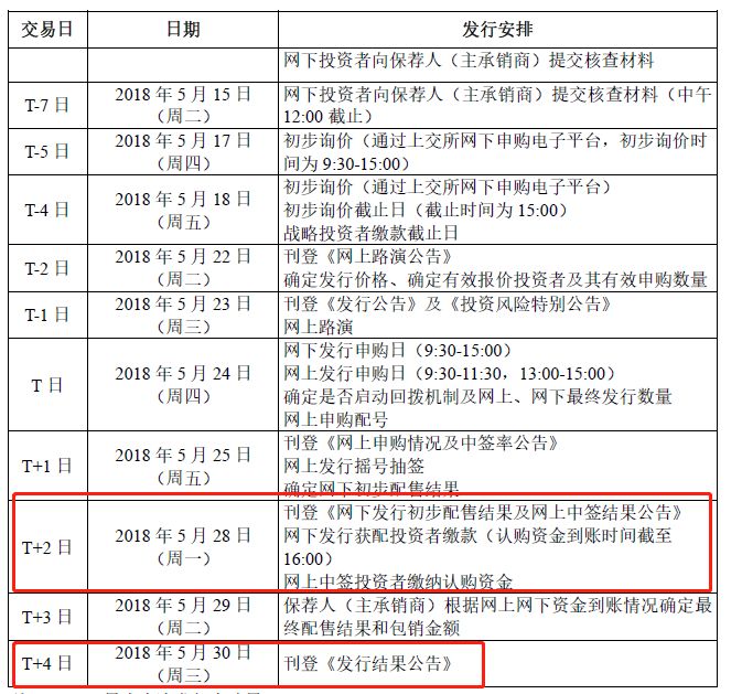 果然顶格申购100%中签 富士康中签率今晚出炉