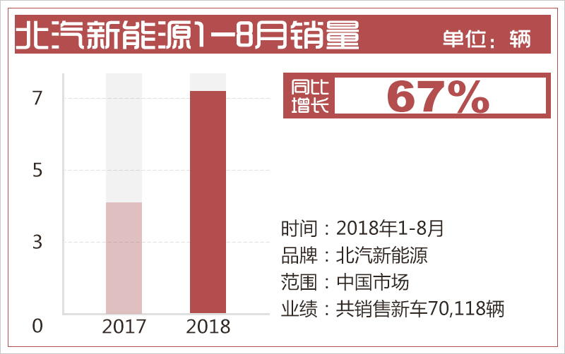 北汽新能源1-8月销量蝉联第一 同比增长达67%