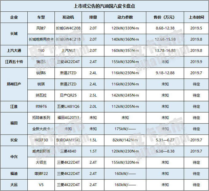 国六皮卡大爆发，15款汽油车型，最低5万就能买