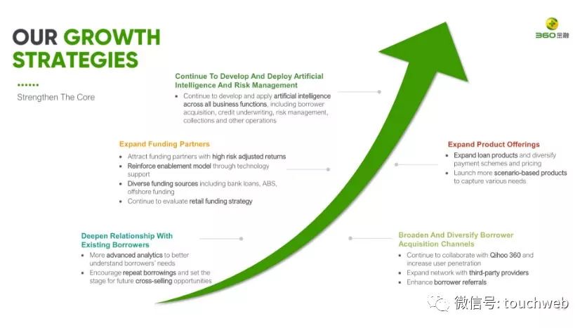 360金融的增长策略