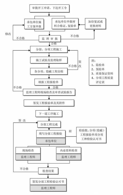 25張圖,搞懂工程建設項目全套流程