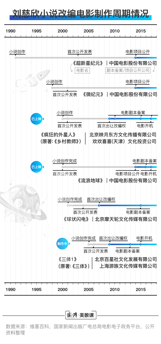 除了《流浪地球》 近年已备案的科幻片准备怎么拍