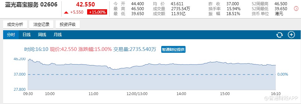 (行情来源:智通财经)