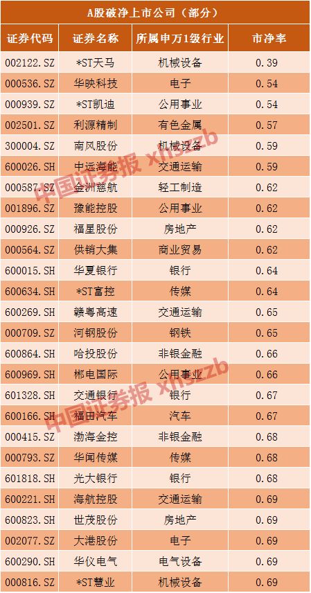 两市破净股达241家 大批破净意味市场离底部已不远