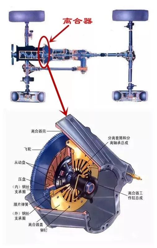 自媒体 正文离合器是汽车传动系统的重要部件,它直接承接发动机输出的