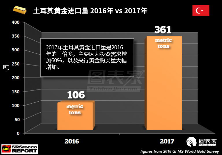 土耳其黄金进口飙升,央行去美元增持黄金意义何在?-图表家
