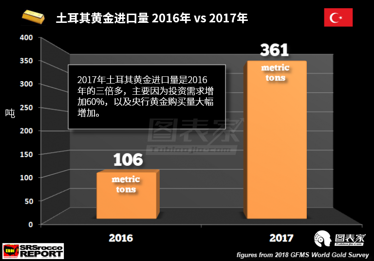 土耳其黄金进口飙升,央行去美元增持黄金意义