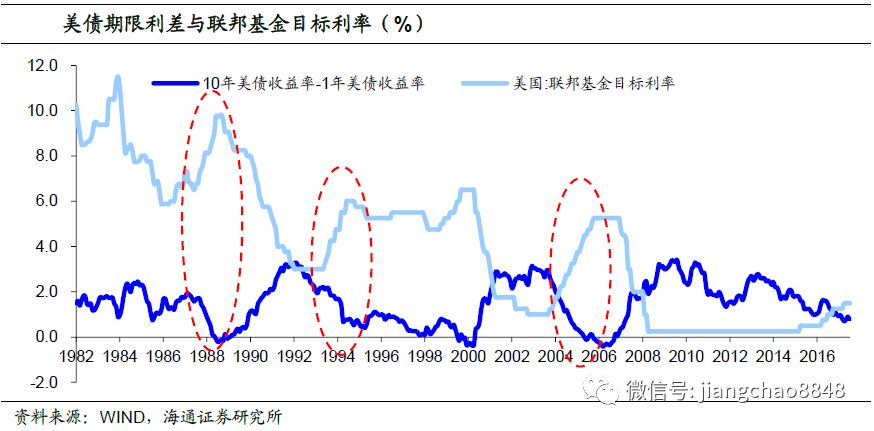 海通姜超:对18年下半年的债市坚定看好