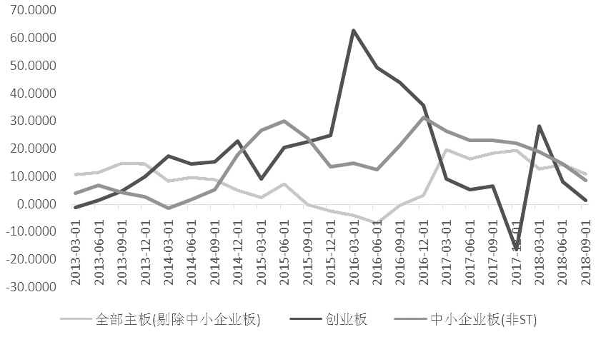 图为三季度A股净利润增速