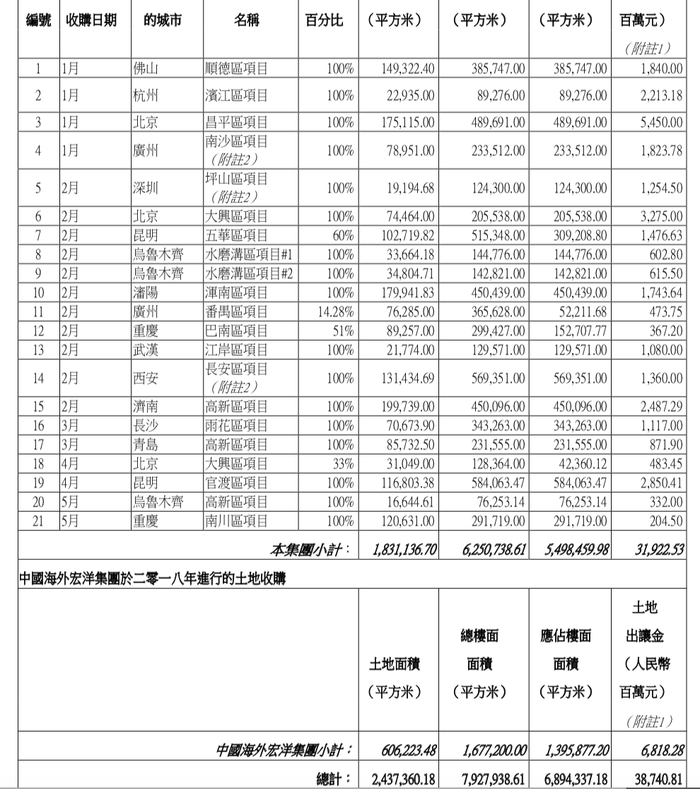 中海地产前5月319.23亿购地21块 土地面积18