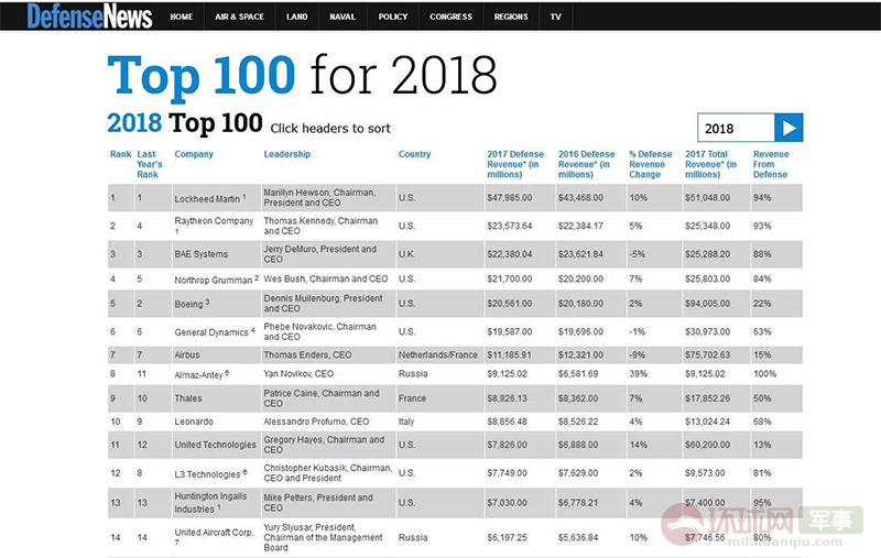 世界十大军火商最新排名:俄反导系统制造商上