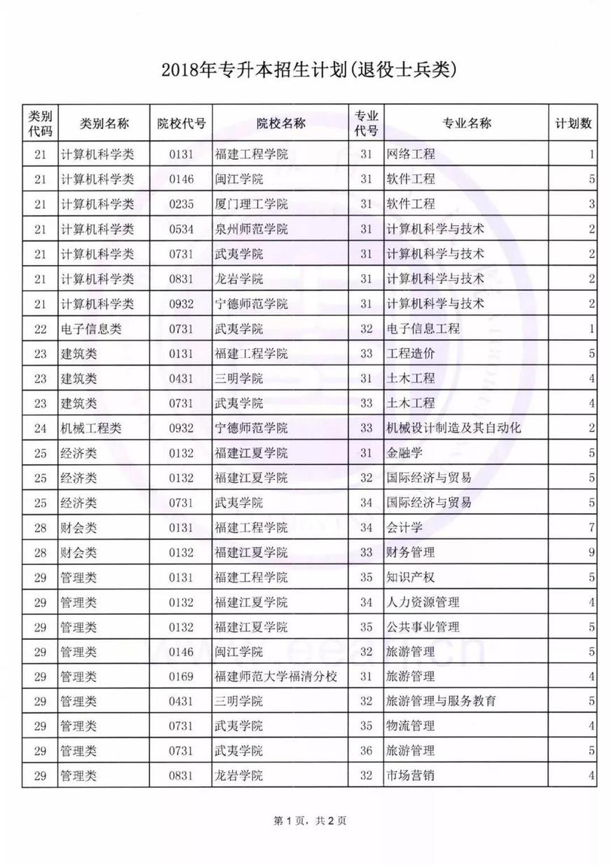 2018年福建专升本各类别录取控制分数线、招