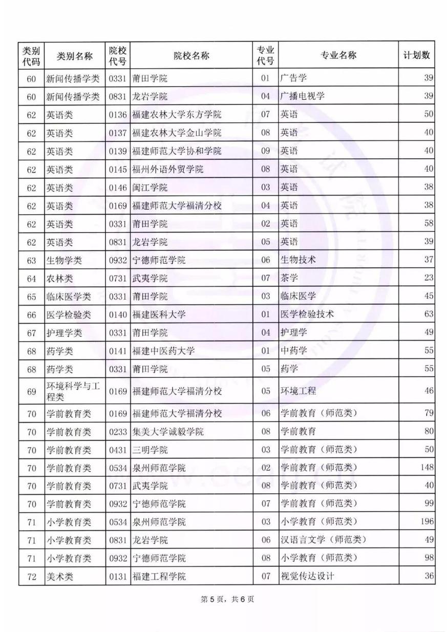 2018年福建专升本各类别录取控制分数线、招