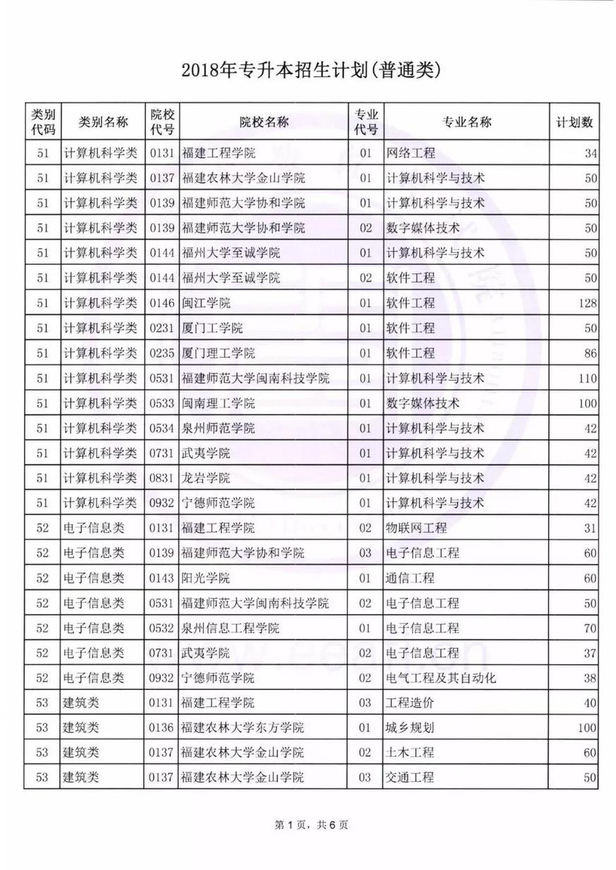 2018年福建专升本各类别录取控制分数线、招