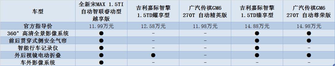 售11.99万元  全新宋MAX新增1.5TI自动智联睿动型越享版