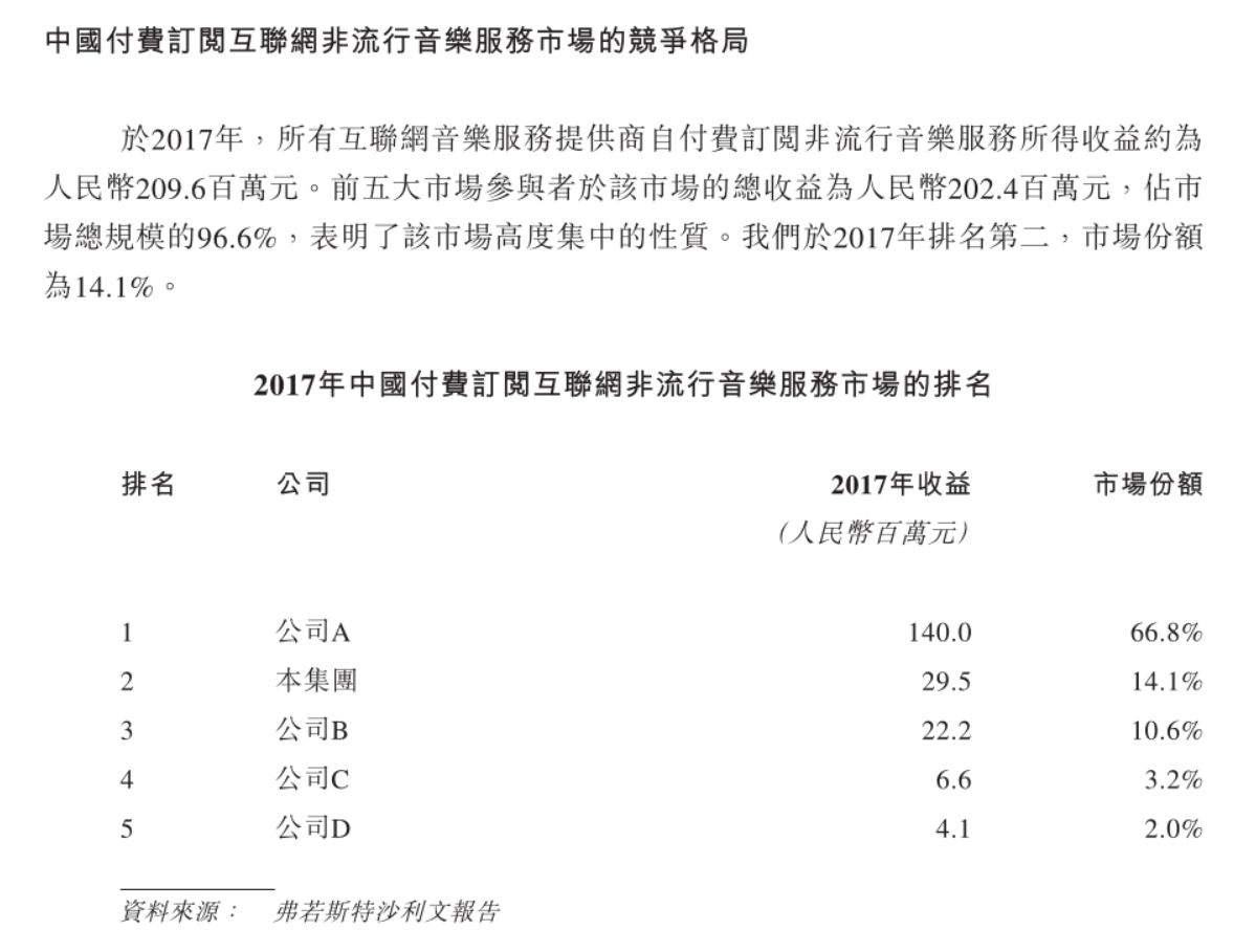 IPO观察 | 库客音乐新三板摘牌后赴港上市,音乐
