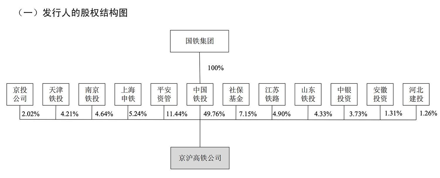  京沪高铁的股权结构图