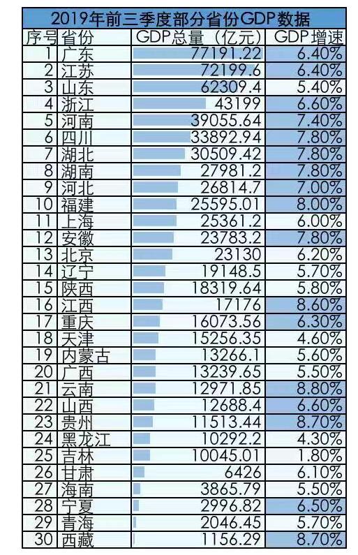 武汉2020三季度gdp数据_从各省三季度GDP数据,基本确定了一件事,我国经济将强势回归