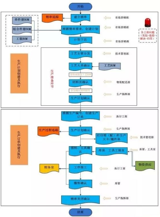 企业业务总流程图