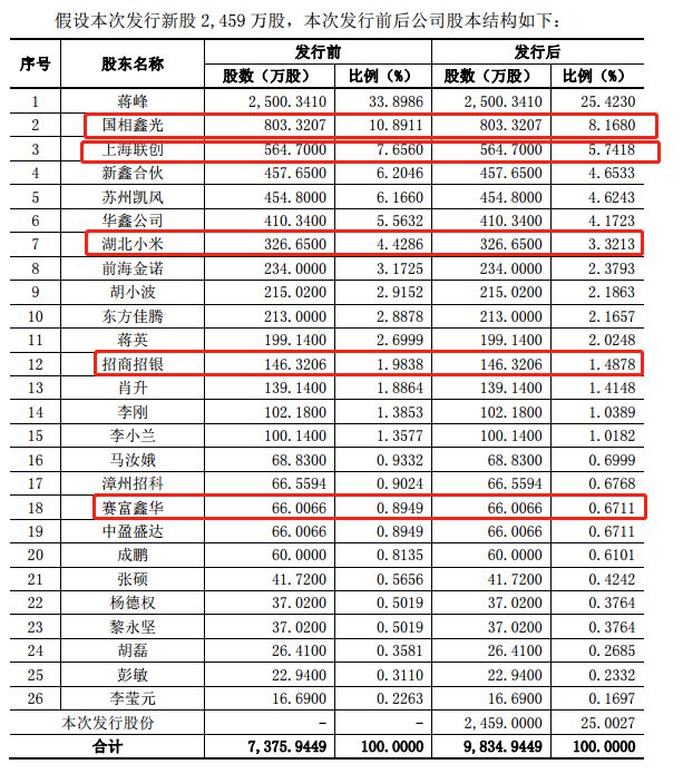 【科创板探营】获得国风投、小米产业基金青睐