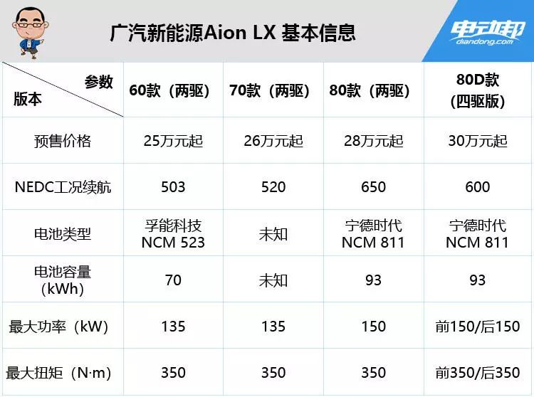 续航600km，预售25万起！广汽Aion LX上市终于时间定了