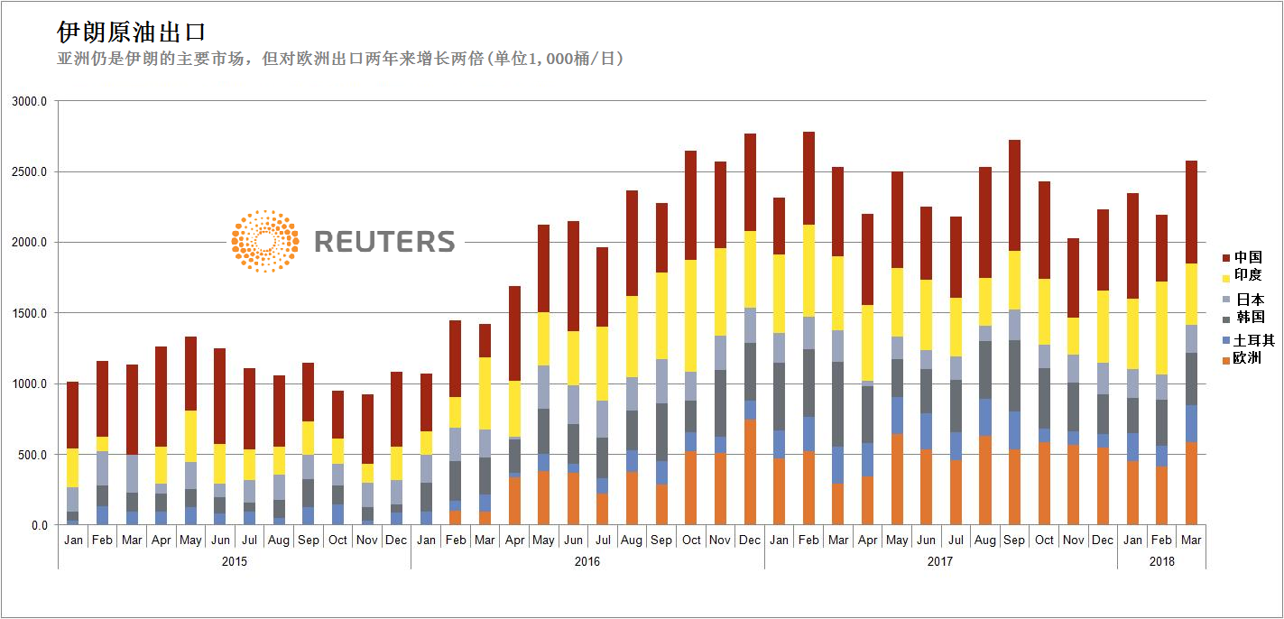 几张图告诉你:美国恢复制裁对伊朗原油出口影