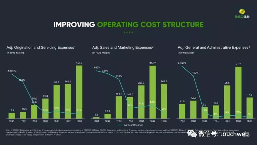 360金融的成本支出情况