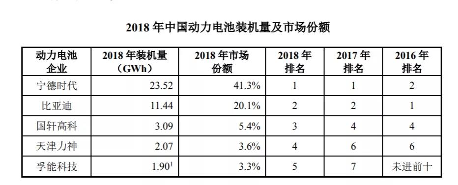 GGII对中国动力电池装机量及市场份额统计数据