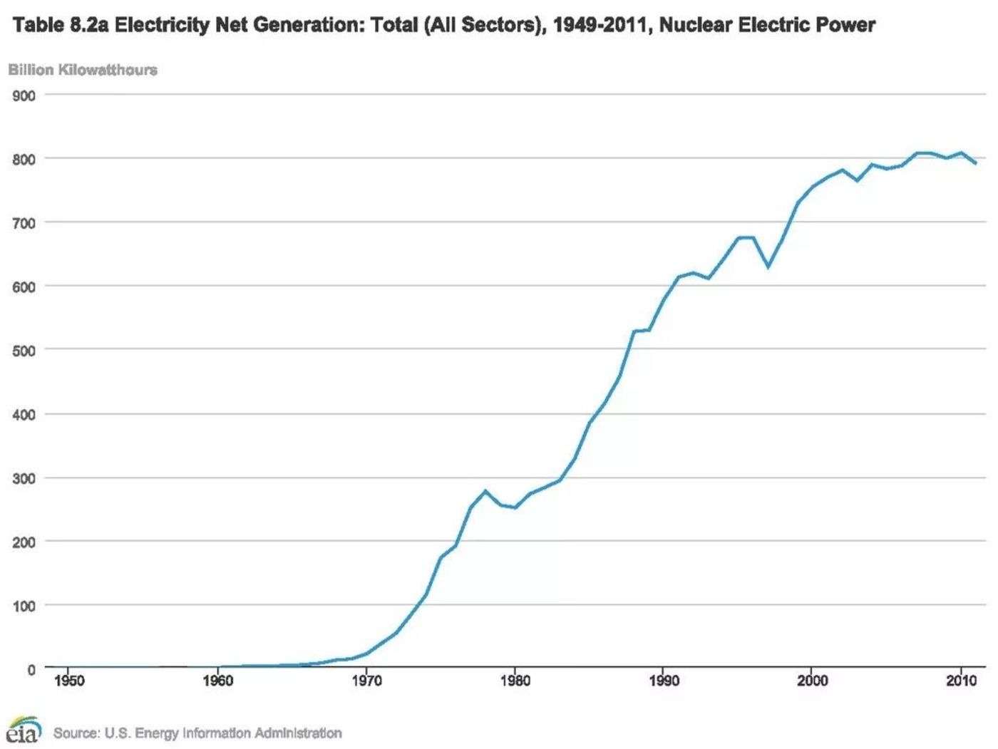 自2000年以来,核能发电一直保持的相当稳定,尽管增长几乎停止了
