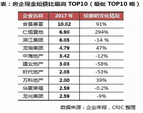 2017上市房企金融能力TOP50出炉 龙湖地产位