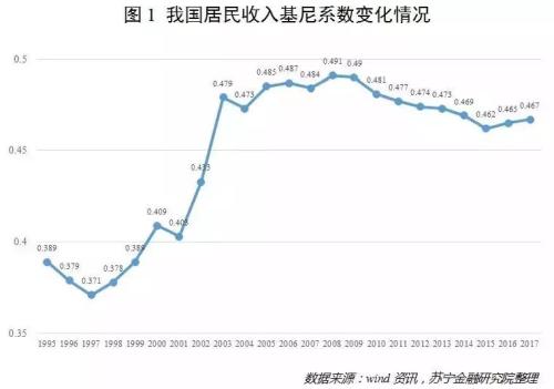 但值得注意的是,2003年至今,基尼系数从未低于0.