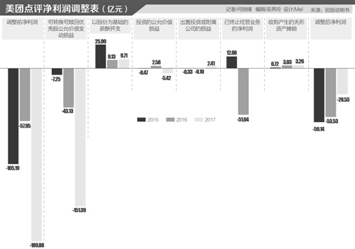 美团启动上市路演 估值倍增引争议