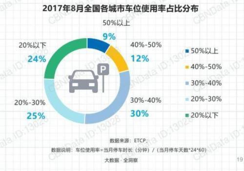  停车位利用率较低。数据来源ETCP