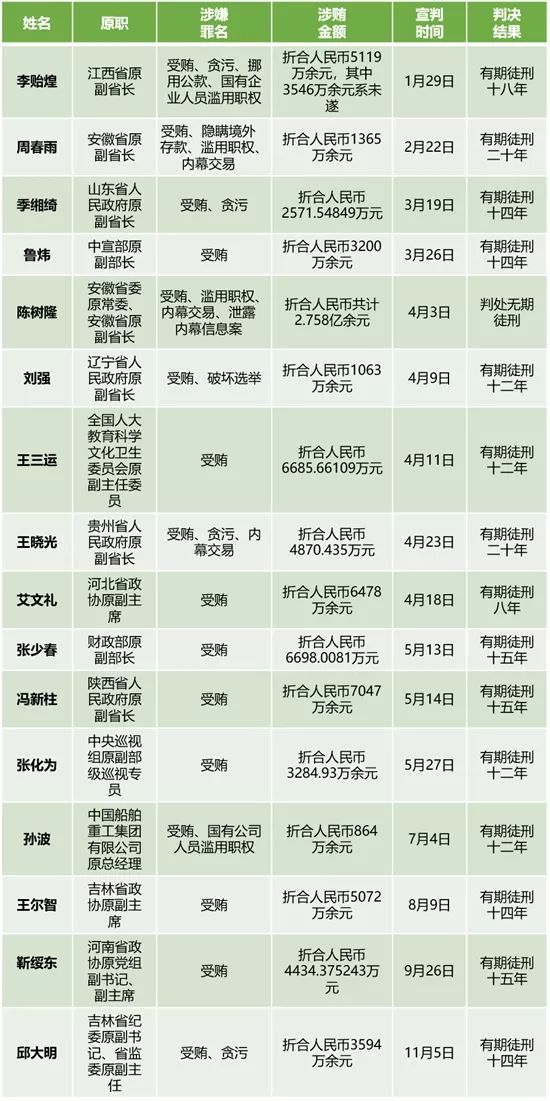(今年宣判的部分往年落马中管干部一览表,统计截至12月23日)