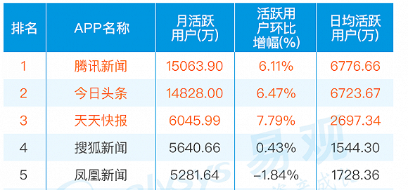 “头腾”战事
晋级:头条杀入“腾讯腹地”游戏