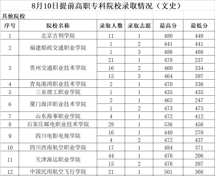 8月10日,贵州省2018年高考提前高职(专科)院校