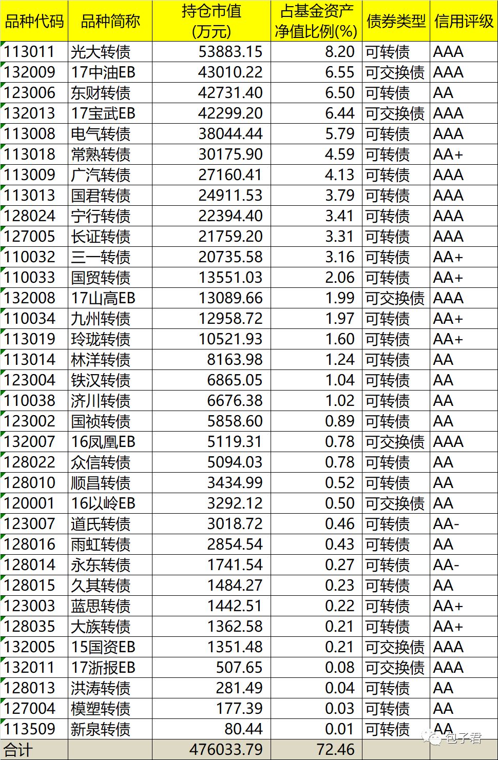 想投资可转债？除了可转债基金，还有这些基金！