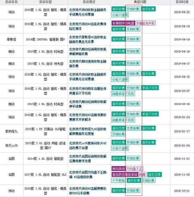 北京现代没有好车销量命 却患上了那些尴尬“病”