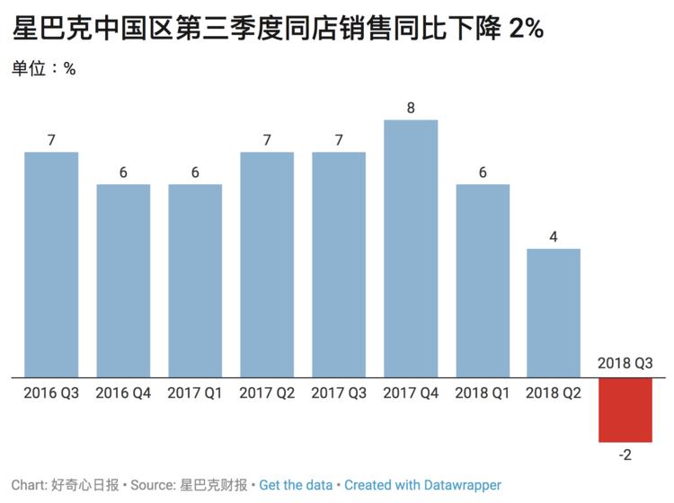星巴克中国同店销售下降，今年秋天上线外卖服务