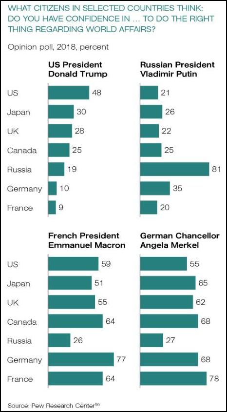 点击查看大图 比起马克龙(64%),法国人认为默克尔(78%)在国际事务中做法更正确(图片来源:推特)